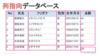 © Opt, Inc. All Rights Reserved.
2004/11/04
No 氏名 フリガナ 性別 生年月日 点数
1 板橋範久 イタバシノリヒサ 男 2001/08/19 94
2 猪俣清治 イノマタセイジ 男 2001/09/13 41
3 福島莉乃 フクシマリノ 女 1998/07/05 46
4 碓井桃歌 ウスイモモカ 女 2004/10/29 63
5 木田和島 キダワジマ 男 2006/11/01 60
列指向データベース
6
55
江田幸雄 エダサチオ 男
 