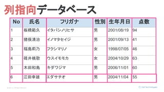 © Opt, Inc. All Rights Reserved.
No 氏名 フリガナ 性別 生年月日 点数
1 板橋範久 イタバシノリヒサ 男 2001/08/19 94
2 猪俣清治 イノマタセイジ 男 2001/09/13 41
3 福島莉乃 フクシマリノ 女 1998/07/05 46
4 碓井桃歌 ウスイモモカ 女 2004/10/29 63
5 木田和島 キダワジマ 男 2006/11/01 60
列指向データベース
6 江田幸雄 エダサチオ 男 2004/11/04 55
 