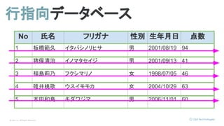 © Opt, Inc. All Rights Reserved.
No 氏名 フリガナ 性別 生年月日 点数
1 板橋範久 イタバシノリヒサ 男 2001/08/19 94
2 猪俣清治 イノマタセイジ 男 2001/09/13 41
3 福島莉乃 フクシマリノ 女 1998/07/05 46
4 碓井桃歌 ウスイモモカ 女 2004/10/29 63
5 木田和島 キダワジマ 男 2006/11/01 60
行指向データベース
 