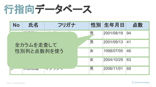 © Opt, Inc. All Rights Reserved.
No 氏名 フリガナ 性別 生年月日 点数
1 板橋範久 イタバシノリヒサ 男 2001/08/19 94
2 猪俣清治 イノマタセイジ 男 2001/09/13 41
3 福島莉乃 フクシマリノ 女 1998/07/05 46
4 碓井桃歌 ウスイモモカ 女 2004/10/29 63
5 木田和島 キダワジマ 男 2006/11/01 60
行指向データベース
全カラムを走査して
性別列と点数列を使う
 