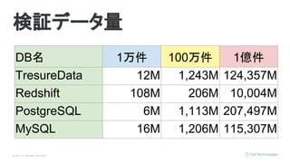 © Opt, Inc. All Rights Reserved.
検証データ量
DB名 1万件 100万件 1億件
TresureData 12M 1,243M 124,357M
Redshift 108M 206M 10,004M
PostgreSQL 6M 1,113M 207,497M
MySQL 16M 1,206M 115,307M
 