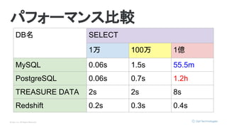 © Opt, Inc. All Rights Reserved.
パフォーマンス比較
DB名 SELECT
1万 100万 1億
MySQL 0.06s 1.5s 55.5m
PostgreSQL 0.06s 0.7s 1.2h
TREASURE DATA 2s 2s 8s
Redshift 0.2s 0.3s 0.4s
 