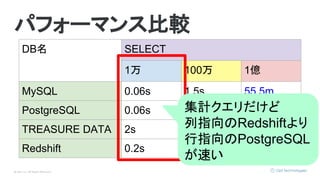 © Opt, Inc. All Rights Reserved.
パフォーマンス比較
DB名 SELECT
1万 100万 1億
MySQL 0.06s 1.5s 55.5m
PostgreSQL 0.06s 0.7s 1.2h
TREASURE DATA 2s 2s 8s
Redshift 0.2s 0.3s 0.4s
集計クエリだけど
列指向のRedshiftより
行指向のPostgreSQL
が速い
 