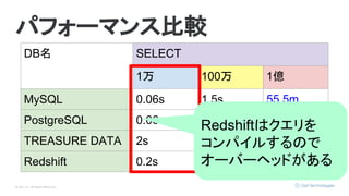 © Opt, Inc. All Rights Reserved.
パフォーマンス比較
DB名 SELECT
1万 100万 1億
MySQL 0.06s 1.5s 55.5m
PostgreSQL 0.06s 0.7s 1.2h
TREASURE DATA 2s 2s 8s
Redshift 0.2s 0.3s 0.4s
Redshiftはクエリを
コンパイルするので
オーバーヘッドがある
 