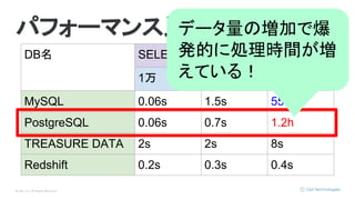 © Opt, Inc. All Rights Reserved.
パフォーマンス比較
DB名 SELECT
1万 100万 1億
MySQL 0.06s 1.5s 55.5m
PostgreSQL 0.06s 0.7s 1.2h
TREASURE DATA 2s 2s 8s
Redshift 0.2s 0.3s 0.4s
データ量の増加で爆
発的に処理時間が増
えている！
 