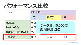 © Opt, Inc. All Rights Reserved.
パフォーマンス比較
DB名 SELECT
1万 100万 1億
MySQL 0.06s 1.5s 55.5m
PostgreSQL 0.06s 0.7s 1.2h
TREASURE DATA 2s 2s 8s
Redshift 0.2s 0.3s 0.4s
データ量：10,000倍
処理速度：2倍
 
