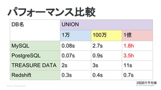 © Opt, Inc. All Rights Reserved.
パフォーマンス比較
DB名 UNION
1万 100万 1億
MySQL 0.08s 2.7s 1.8h
PostgreSQL 0.07s 0.9s 3.5h
TREASURE DATA 2s 3s 11s
Redshift 0.3s 0.4s 0.7s
3回試行平均値
 