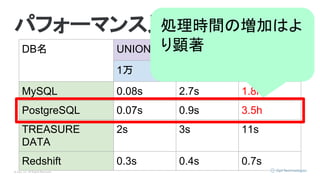 © Opt, Inc. All Rights Reserved.
パフォーマンス比較
DB名 UNION
1万 100万 1億
MySQL 0.08s 2.7s 1.8h
PostgreSQL 0.07s 0.9s 3.5h
TREASURE
DATA
2s 3s 11s
Redshift 0.3s 0.4s 0.7s
処理時間の増加はよ
り顕著
 