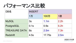© Opt, Inc. All Rights Reserved.
パフォーマンス比較
DB名 INSERT
1万 100万 1億
MySQL 3s 1.1m 2.2h
PostgreSQL 0.1s 0.9s 6.2h
TREASURE DATA 8s 2.5m 7.3h
Redshift 4.5s 17.75s 2.5m
3回試行平均値
 