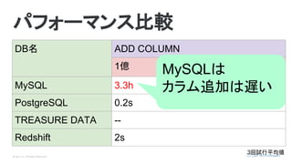 © Opt, Inc. All Rights Reserved.
パフォーマンス比較
DB名 ADD COLUMN
1億
MySQL 3.3h
PostgreSQL 0.2s
TREASURE DATA --
Redshift 2s
3回試行平均値
MySQLは
カラム追加は遅い
 