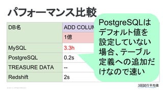 © Opt, Inc. All Rights Reserved.
パフォーマンス比較
DB名 ADD COLUMN
1億
MySQL 3.3h
PostgreSQL 0.2s
TREASURE DATA --
Redshift 2s
3回試行平均値
PostgreSQLは
デフォルト値を
設定していない
場合、テーブル
定義への追加だ
けなので速い
 