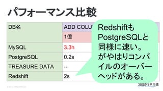 © Opt, Inc. All Rights Reserved.
パフォーマンス比較
DB名 ADD COLUMN
1億
MySQL 3.3h
PostgreSQL 0.2s
TREASURE DATA --
Redshift 2s
3回試行平均値
Redshiftも
PostgreSQLと
同様に速い。
がやはりコンパ
イルのオーバー
ヘッドがある。
 