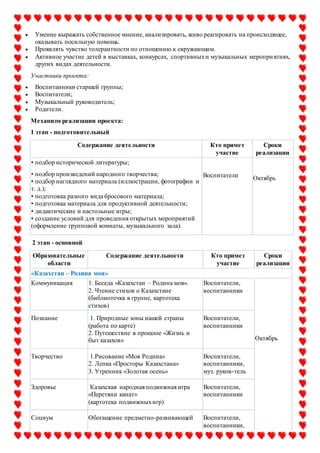 Умение выражать собственное мнение, анализировать, живо реагировать на происходящее,
оказывать посильную помощь.
 Проявлять чувство толерантности по отношению к окружающим.
 Активное участие детей в выставках, конкурсах, спортивныхи музыкальных мероприятиях,
других видах деятельности.
Участники проекта:
 Воспитанники старшей группы;
 Воспитатели;
 Музыкальный руководитель;
 Родители.
Механизм реализации проекта:
1 этап - подготовительный
Содержание деятельности Кто примет
участие
Сроки
реализации
• подбор исторической литературы;
• подбор произведений народного творчества;
• подбор наглядного материала (иллюстрации, фотографии и
т. д.);
• подготовка разного вида бросового материала;
• подготовка материала для продуктивной деятельности;
• дидактические и настольные игры;
• создание условий для проведения открытых мероприятий
(оформление групповой комнаты, музыкального зала).
Воспитатели Октябрь
2 этап - основной
Образовательные
области
Содержание деятельности Кто примет
участие
Сроки
реализации
«Казахстан – Родина моя»
Коммуникация 1. Беседа «Казахстан – Родина моя».
2. Чтение стихов о Казахстане
(библиотечка в группе, картотека
стихов)
Воспитатели,
воспитанники
Октябрь
Познание 1. Природные зоны нашей страны
(работа по карте)
2. Путешествие в прошлое «Жизнь и
быт казахов»
Воспитатели,
воспитанники
Творчество 1.Рисование «Моя Родина»
2. Лепка «Просторы Казахстана»
3. Утренник «Золотая осень»
Воспитатели,
воспитанники,
муз. руков-тель
Здоровье Казахская народная подвижная игра
«Перетяни канат»
(картотека подвижныхигр)
Воспитатели,
воспитанники
Социум Обогащение предметно-развивающей Воспитатели,
воспитанники,
 
