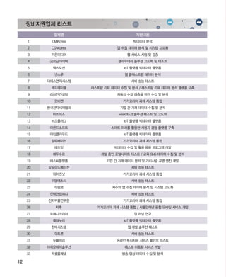 12
장비지원업체 리스트
　 업체명 지원내용
1 CMIKorea 빅데이터 분석
2 CSAKorea 앱 수집 데이터 분석 및 시스템 고도화
3 가온미디어 웹 서비스 시험 및 검증
4 굿모닝아이텍 클라우데라 솔루션 고도화 및 테스트
5 넥스모션 IoT 플랫폼 빅데이터 플랫폼
6 넷스루 웹 클릭스트림 데이터 분석
7 디에스앤지시스템 서버 성능 테스트
8 레드테이블 레스토랑 리뷰 데이터 수집 및 분석 / 레스트랑 리뷰 데이터 분석 플랫폼 구축
9 리비젼컨설팅 자동차 수요 예측을 위한 수집 및 분석
10 모비젠 기가코리아 과제 시스템 통합
11 한국전자세제협회 기업 간 거래 데이터 수집 및 분석
12 비즈머스 wiseCloud 솔루션 테스트 및 고도화
13 비즈플러그 IoT 플랫폼 빅데이터 플랫폼
14 아몬드소프트 스마트 미러를 활용한 사용자 경험 플랫폼 구축
15 아임클라우드 IoT 플랫폼 빅데이터 플랫폼
16 알티베이스 기가코리아 과제 시스템 통합
17 애드잇 빅데이터 수집 및 활용 응용 프로그램 개발
18 에두수르 개발 중인 포털사이트 테스트 / 교육 SNS 데이터 수집 및 분석
19 에스씨플랫폼 기업 간 거래 데이터 분석 및 가치사슬 규명 엔진 개발
20 오뉴이노베이션 서버 성능 테스트
21 와이즈넛 기가코리아 과제 시스템 통합
22 이담에스티 서버 성능 테스트
23 이팝콘 자주와 앱 수집 데이터 분석 및 시스템 고도화
24 인텍앤컴퍼니 서버 성능 테스트
25 전자부품연구원 기가코리아 과제 시스템 통합
26 차후 기가코리아 과제 시스템 통합 / 사물인터넷 융합 모바일 서비스 개발
27 포에니코리아 딥 러닝 연구
28 플래누리 IoT 플랫폼 빅데이터 플랫폼
29 한다시스템 웹 개발 솔루션 테스트
30 이트론 서버 성능 테스트
31 두물머리 온라인 투자자문 서비스 불리오 테스트
32 아이오에이솔루션 테스트 자동화 서비스 개발
33 픽셀플레넷 방송 영상 데이터 수집 및 분석
ABRC-3.indd 12 2017-11-02 오전 1:31:11
 