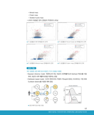17
▲키 성장률과 BMI 변화율과의 관계
▲성장 예측 알고리즘 모델
▲키 성장률과 Mineral mass 변화율과의 관계
▲키 성장률과 Percent body fat 변화율과의 관계
▲키 성장률과 Protein mass 변화율과의 관계
- Mineral mass
- Protein mass
- Skeletal muscle mass
•‌나머지 지표들은 양의 선형성이 뚜렷하게 나타남
개인 맞춤형 성장 예측 알고리즘은 2가지 모델을 이용함
•‌Bayesian inference model: 추론하고자 하는 대상의 사전확률P(A)과 likeihood P(B|A)를 이용
하여, 대상의 사후 확률P(A|B)을 추론하는 방법
•‌Distribution based model: 시간이 변하더라도 학생의 키(height) 분포는 유사하다는 가정 하에
Euclidean distance를 이용한 예측 방법
분석 기법
Ⅰ공동기술개발 주요사례세종대 인공지능-빅데이터연구센터 산학협력사례집
ABRC-3.indd 17 2017-11-02 오전 1:31:12
 