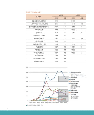 34
▲한식당 인기메뉴 시계열 분석
한식당 인기 메뉴 순위
인기메뉴　
베이징 상하이
빈도 순위 빈도 순위
삼겹살(五花肉,烤五花肉) 17,130 1 34,208 1
소고기구이(烤牛肉,牛肉,烤肉) 8,410 2 1,043 10
돌솥비빔밥(石锅拌饭),비빔밥(拌饭) 7,659 3 9,865 5
호박죽(南瓜粥) 3,888 4 18,364 2
냉면(冷面) 2,149 5 1,262 8
감자샐러드(土豆泥) 1,209 6 　 　
된장찌개(大酱汤) 1,043 7 452 13
자장면(炸酱面) 823 8 　 　
양념소갈비(调味牛排) 713 9 1,147 9
우삼겹(肥牛) 657 10 2,801 6
떡볶이(炒米条) 539 11 11,253 4
우설구이(烤牛舌) 527 12 11,655 3
칼국수(火锅面) 489 13 　 　
감자탕(脊骨土豆汤) 447 14 　 　
김치찌개(泡菜汤) 420 15 　 　
ABRC-3.indd 34 2017-11-02 오전 1:31:13
 