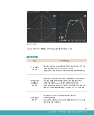 37
▲인기도 시각화
•‌인기도: 지역, 메뉴, 매장별 소비자의 관심의 정도를 파이차트로 시각화
개발 포인트
기술 주요 개발 내용
국가별 맞춤형
정보 제공
•‌웹 크롤러 개발(Web Crawler)을 통해 비영어권 외래 관광객의 고객 리뷰
정보를 분석하여 국가별 고객 의견 분류 및 DB 구축
•‌감성분석으로 수집된 데이터의 국가별 선호 아이템을 분석하여 정보 제공
시각화와 다국어
처리를 통한
정보 제공
•‌People 랭킹 기술(People Ranking)을 도입하여 랭킹의 신뢰도를 높이고,
인기 매장 정보를 언어에 상관없이 전달하기 위해 랭킹 형태로 제공
•‌시각화 기술 개발(Visualization)을 통해 직관적인 데이터 전달
•‌속성별 분석(Attribute Analyzer)으로 복잡한 번역 과정을 거치지 않고 리뷰
에서 많이 언급되는 표현들을 제공하고, 크라우드 소싱 번역 결과를 제공
국가별 관광객
행태 분석
•‌웹 크롤링으로 국가별 고객 의견 분류와 브랜드 개성 분석
(Brand Personality)
•‌People 랭킹 기술(People Ranking)과 감성분석(Sentiment Analyzer)을
통해 국가별 선호 아이템 분석
Ⅰ공동기술개발 주요사례세종대 인공지능-빅데이터연구센터 산학협력사례집
ABRC-3.indd 37 2017-11-02 오전 1:31:13
 