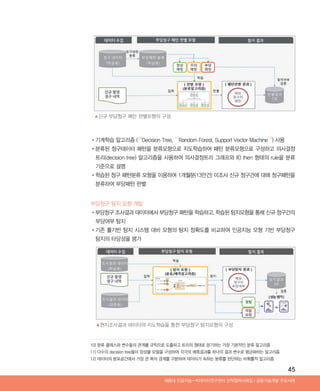 45
Ⅰ공동기술개발 주요사례세종대 인공지능-빅데이터연구센터 산학협력사례집
부당청구 탐지 모형 개발
•‌부당청구 조사결과 데이터에서 부당청구 패턴을 학습하고, 학습된 탐지모형을 통해 신규 청구건의
부당여부 탐지
•‌기존 룰기반 탐지 시스템 대비 모형의 탐지 정확도를 비교하여 인공지능 모형 기반 부당청구
탐지의 타당성을 평가
•‌기계학습 알고리즘 (10)
Decision Tree, 11)
Random Forest, Support Vector Machine12)
) 사용
•‌분류된 청구데이터 패턴을 분류모형으로 지도학습하여 패턴 분류모형으로 구성하고 의사결정
트리(decision tree) 알고리즘을 사용하여 의사결정트리 그래프와 if() then 형태의 rule을 분류
기준으로 설명
•‌학습된 청구 패턴분류 모형을 이용하여 1개월분(13만건) 미조사 신규 청구건에 대해 청구패턴을
분류하여 부당패턴 판별
▲신규 부당청구 패턴 판별모형의 구성
▲현지조사결과 데이터의 지도학습을 통한 부당청구 탐지모형의 구성
10) 분류 클래스와 변수들의 관계를 규칙으로 도출하고 트리의 형태로 분기하는 가장 기본적인 분류 알고리즘
11) 다수의 decision tree들이 앙상블 모델을 구성하여 각각의 예측결과를 하나의 결과 변수로 평균화하는 알고리즘
12) 데이터의 분포공간에서 가장 큰 폭의 경계를 구분하여 데이터가 속하는 분류를 판단하는 비확률적 알고리즘
ABRC-3.indd 45 2017-11-02 오전 1:31:14
 