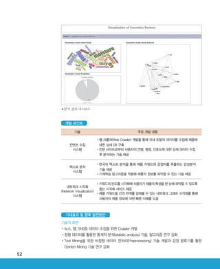 52
▲분석 결과 대시보드
개발 포인트
기술 주요 개발 내용
컨텐츠 수집
시스템
•‌웹 크롤러(Web Crawler) 개발을 통해 국내 포털의 데이터를 수집해 제품에
대한 상세 DB 구축
•‌전문 사이트로부터 사용자의 연령, 평점, 선호도에 대한 상세 데이터 수집
후 분석하는 기술 제공
텍스트 분석
시스템
•‌한국어 텍스트 분석을 통해 제품 키워드와 감정어를 추출하는 감성분석
기술 제공
•‌기계학습 알고리즘을 적용해 제품의 정보를 파악할 수 있는 기술 제공
네트워크 시각화
(Network Visualization)
시스템
•‌키워드의 빈도를 시각화해 사용자가 제품의 특성을 한 눈에 파악할 수 있도록
돕는 시각화 서비스 제공
•‌제품 키워드들 간의 관계를 살펴볼 수 있는 네트워크 그래프 시각화를 통해
사용자의 제품 정보에 대한 빠른 이해를 도움
기술적 측면
•‌뉴스, 웹, SNS등 데이터 수집을 위한 Crawler 개발
•‌정형 데이터를 활용한 통계적 분석(statistic analysis) 기술, 알고리즘 연구 강화
•‌Text Mining을 위한 비정형 데이터 전처리(Preprocessing) 기술 개발과 감정 분류기를 통한
Opinion Mining 기술 연구 강화
기대효과 및 향후 발전방안
ABRC-3.indd 52 2017-11-02 오전 1:31:14
 