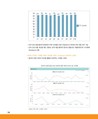 58
•‌단어 빈도수를 통하여 문장에서 어떤 단어들이 많이 언급되는지 파악해 리뷰 내용 유추 가능
•‌단어 빈도수를 계산할 때는 형태소 분석기를 통하여 명사와 형용사만 추출하였으며 시각화에
Wordcloud 사용
데이터 시각화: 시계열 그래프, 방사형 그래프, wordcloud, 네트워크 그래프
•‌중국어 관광 리뷰의 개수를 월별로 보여주는 시계열 그래프
▲블로그에 대한 시계열 그래프
ABRC-3.indd 58 2017-11-02 오전 1:31:15
 