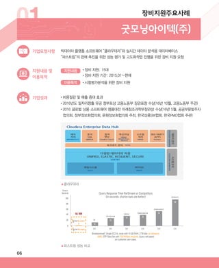 06
▲클라우데라
•비용절감 및 매출 증대 효과
•‌2016년도 일자리창출 유공 정부포상 고용노동부 장관표창 수상(16년 10월, 고용노동부 주관)
•‌2016 글로벌 상용 소프트웨어 명품대전 미래창조과학부장관상 수상(16년 5월, 공공부문발주자
협의회, 정부정보화협의회, 문화정보화협의회 주최, 한국상용SW협회, 한국PMO협회 주관)
지원내용 및
이용목적
빅데이터 플랫폼 소프트웨어 “클라우데라”와 실시간 데이터 분석용 데이터베이스
“파스트림”의 판매 촉진을 위한 성능 평가 및 고도화작업 진행을 위한 장비 지원 요청
기업요청사항
기업성과
지원내용
이용목적 •시험평가분석을 위한 장비 지원
•장비 지원: 15대
•장비 지원 기간: 2015.01∼현재
01 굿모닝아이텍(주)
▲파스트림 성능 비교
장비지원주요사례
ABRC-3.indd 6 2017-11-02 오전 1:31:10
 
