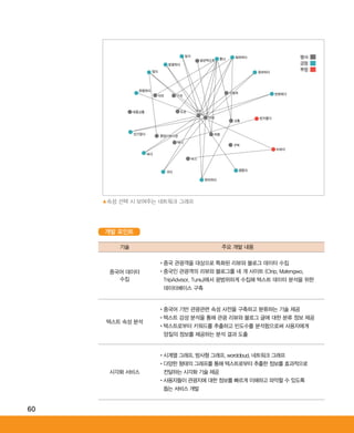 60
▲속성 선택 시 보여주는 네트워크 그래프
개발 포인트
기술 주요 개발 내용
중국어 데이터
수집
•‌중국 관광객을 대상으로 특화된 리뷰와 블로그 데이터 수집
•‌중국인 관광객의 리뷰와 블로그를 네 개 사이트 (Ctrip, Mafengwo,
TripAdvisor, Tuniu)에서 광범위하게 수집해 텍스트 데이터 분석을 위한
데이터베이스 구축
텍스트 속성 분석
•‌중국어 기반 관광관련 속성 사전을 구축하고 분류하는 기술 제공
•‌텍스트 감성 분석을 통해 관광 리뷰와 블로그 글에 대한 분류 정보 제공
•‌텍스트로부터 키워드를 추출하고 빈도수를 분석함으로써 사용자에게
양질의 정보를 제공하는 분석 결과 도출
시각화 서비스
•‌시계열 그래프, 방사형 그래프, wordcloud, 네트워크 그래프
•‌다양한 형태의 그래프를 통해 텍스트로부터 추출한 정보를 효과적으로
전달하는 시각화 기술 제공
•‌사용자들이 관광지에 대한 정보를 빠르게 이해하고 파악할 수 있도록
돕는 서비스 개발
명사
긍정
부정
높다
싸다
크다
편리하다
괜찮다
비싸다
번거롭다
번화하다
화려하다
화려하다
쉽다
대중교통
인기많다
유명하다
청결하다
좋다
자동차
지방
위치도로
택시
버스
구역
차량
교통
기차지리
중앙시하시장
일반적으로
ABRC-3.indd 60 2017-11-02 오전 1:31:15
 