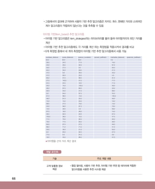 66
•‌그림에서의 결과에 근거하여 사용자 기반 추천 알고리즘은 자카드 계수, 맨해턴 거리와 스피어만
계수 알고리즘이 적합하지 않는다는 것을 추측할 수 있음
아이템 기반(Item_based) 추천 알고리즘
•‌아이템 기반 알고리즘은 item_strategies라는 라이브러리를 불러 들여 아이템끼리의 최단 거리를
계산
•‌아이템 기반 추천 알고리즘에도 각 거리를 계산 하는 측정법을 적용시켜서 결과를 비교
•‌6개 측정법 중에서 네 개의 측정법이 아이템 기반 추천 알고리즘에서 사용 가능
▲아이템들 간의 거리 계산 결과
개발 포인트
기술 주요 개발 내용
고객 맞춤형 정보
제공
•‌협업 필터링, 사용자 기반 추천, 아이템 기반 추천 등 데이터에 적합한
알고리즘을 사용한 추천 시스템 제공
euclidean_distance cosine_distances pearson_correlation jaccard_coefficient manhattan_distances spearman_coefficient
20.0 23.0 83.0 　 4.0 　
29.0 20.0 77.0 　 　19.0 　
23.0 29.0 60.0 　 　87.0 　
50.0 27.0 9.0 　 　83.0 　
84.0 50.0 29.0 　 　21.0 　
47.0 9.0 36.0 　 　43.0 　
57.0 60.0 25.0 　 　4.0 　
60.0 57.0 99.0 　 　81.0 　
27.0 100.0 47.0 　 　77.0 　
97.0 25.0 18.0 　 　71.0 　
25.0 15.0 100.0 　 　46.0 　
36.0 97.0 68.0 　 　33.0 　
92.0 53.0 41.0 　 　99.0 　
9.0 84.0 97.0 　 　53.0 　
61.0 99.0 13.0 　 　100.0 　
46.0 61.0 33.0 　 　46.0 　
15.0 13.0 53.0 　 　18.0 　
68.0 47.0 79.0 　 　13.0 　
33.0 58.0 87.0 　 　79.0 　
13.0 48.0 4.0 　 　58.0 　
87.0 18.0 46.0 　 　15.0 　
58.0 92.0 23.0 　 　97.0 　
100.0 36.0 15.0 　 　47.0 　
71.0 79.0 92.0 　 　92.0 　
79.0 77.0 63.0 　 　36.0 　
83.0 87.0 27.0 　 　48.0 　
66.0 71.0 71.0 　 　41.0 　
53.0 46.0 21.0 　 　50.0 　
6.0 83.0 84.0 　 　27.0 　
77.0 6.0 81.0 　 　9.0 　
18.0 43.0 66.0 　 　57.0 　
ABRC-3.indd 66 2017-11-02 오전 1:31:15
 