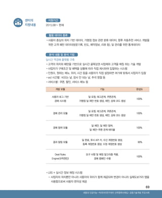 69
2015.08~ 현재
지원기간
•‌사용자 중심의 위치 기반 데이터, 가맹점 정보 관련 분류 데이터, 향후 자동추천 서비스 개발을
위한 고객 패턴 데이터(방문기록, 빈도, 예약정보, 리뷰 등), 딜 관리를 위한 통계데이터
활용 데이터 종류
센터의
지원내용
실시간 역경매 플랫폼 구축
•‌고객의 위치와 패턴을 기반으로 실시간 골목상권 사업체와 고객을 매칭 하는 기술 개발
•‌사업자가 구매조건 및 혜택을 상황에 따라 직접 제시하여 입찰하는 시스템
•‌인원수, 원하는 메뉴, 위치, 시간 등을 사용자가 직접 설정하면 여기에 맞춰서 사업자가 입찰
•‌ex) 시간별: 비오는 날, 장사 안 되는 날, 추석 명절 등
•‌서비스별: 쿠폰, 할인, 서비스 메뉴 등
•‌LBS + 실시간 정보 매칭 시스템
- ‌사업자의 위치뿐만 아니라 사용자의 위치가 함께 제공되며 변경이 아니라 실제도보거리 맵을
사용함으로써 사용자 편의성 제공
분석 내용 및 분석 기법
개발 모듈 기능 완성도
사용자 로그 기반
경매 시스템
딜 요청, 태그관계, 쿠폰관계,
가맹점 딜 제안 번호 생성, 제안, 상태 코드 생성
100%
경매 관리 모듈
딜 요청, 태그관계, 쿠폰관계,
가맹점 딜 제안 번호 생성, 제안, 상태 코드 생성
100%
경매 참여 모듈
딜 제안, 딜 제안 참여,
딜 제안-쿠폰 관계 테이블
100%
결과 알림 모듈
딜 완료, 푸시 API 키, 수신 계정번호 생성,
등록 계정번호 생성, 수정 계정번호 생성
90%
Deal Rules
Engine(규칙엔진)
요구 사항 및 매칭 알고리즘 적용,
경매 캠페인 수행
100%
Ⅰ공동기술개발 주요사례세종대 인공지능-빅데이터연구센터 산학협력사례집
ABRC-3.indd 69 2017-11-02 오전 1:31:15
 