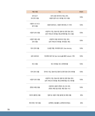 70
개발 모듈 기능 완성도
유저 요구
DB 관리 모듈
유저 요청 데이터의 저장, 관리,
사용자 동작 로그 테이블, 태그 모듈
100%
사용자 니즈 로그
분석 모듈
사용자 동작코드, 사용자 에이전트, IP, 위치 100%
사업주 관리 모듈
사업주의 가입, 정보수정, 탈퇴 및 관련 정보 관리,
상위 카테고리 테이블, 메뉴관계테이블, 태그 모듈
100%
사업주 대응 사항
관리 모듈
사업주의 대응 데이터의 저장, 관리,
상위 카테고리 테이블, 위치정보, 메뉴
100%
위치 관계 모듈 도보맵 적용, 위치측위 분석, Geo-fencing 100%
상권 네트워크 위치측위 분석 및 Geo-fencing을 통한 network 구축 100%
태그 모듈 태그 테이블, 태그 관계테이블 100%
유저 관리 모듈 유저의 가입, 정보수정, 탈퇴 및 관련 정보 관리 테이블 100%
사업주 관리 모듈
사업주의 가입, 정보수정, 탈퇴 및 관련 정보 관리,
상위 카테고리 테이블, 메뉴관계테이블, 태그 테이블
100%
콘텐츠 매칭 모듈
사업자와 사용자 콘텐츠 DB, DB 서버,
콘텐츠 매칭 알고리즘, 매칭 정보 수신
100%
데이터 클린징 모듈 업체 및 사용자 자동 필터링 및 매칭 모듈 80%
추천 엔진 기반 모듈 검색엔진, 웹크롤러, 검색데이터저장소 80%
ABRC-3.indd 70 2017-11-02 오전 1:31:16
 