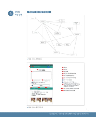 71
Ⅰ공동기술개발 주요사례세종대 인공지능-빅데이터연구센터 산학협력사례집
센터의
지원 성과
최종 분석 결과 (개발 완성내용)
▲다모 서비스 DB구조도
▲다모 서비스 화면정의서
ABRC-3.indd 71 2017-11-02 오전 1:31:16
 