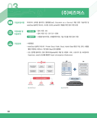 08
03
•비용절감
•‌wiseCloud 솔루션 테스트: Private Cloud, Public Cloud, Hybrid Cloud 환경 구성, 관리, 사용을
통합 지원하는 오픈소스 기반 멀티 Cloud 관리 플랫폼
•‌고도 집약형 클라우드 장비 펜타아크(pentaARK) 개발 및 사업화: 서버, 스토리지 등 HW장비와
Hypervisor, wiseCLOUD를 통합한 Hyper convergence infrastructure
지원내용 및
이용목적
빅데이터 교육용 클라우드 플랫폼(EaaS, Education as a Service) 개발 관련 기술지원 및
wiseCloud 솔루션 테스트, 시스템 고도화, pentaARK 개발을 위한 장비 지원 요청
기업요청사항
기업성과
지원내용
이용목적 •시험평가분석지원, 시제품제작지원, 기술 지도를 위한 장비 지원
•장비 지원: 4대
•장비 지원 기간: 2017.01∼현재
(주)비즈머스
▲wiseCloud ▲pentaARK
ABRC-3.indd 8 2017-11-02 오전 1:31:10
 