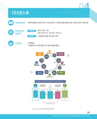 09
04
Ⅰ장비지원주요사례세종대 인공지능-빅데이터연구센터 산학협력사례집
•비용절감
•‌기술평가 우수기업 인증(17년 2월, NICE평가정보)
지원내용 및
이용목적
차세대 웹 클릭 스트림 데이터 수집 및 분석 시스템의 품질 향상을 위한 고사양의 장비 지원 요청기업요청사항
기업성과
지원내용
이용목적 •시험평가분석을 위한 장비 지원
•장비 지원: 10대
•장비 지원 기간: 2016.03∼2016.10
▲넷스루 디지털 마케팅 통합 솔루션
(주)넷스루
ABRC-3.indd 9 2017-11-02 오전 1:31:10
 