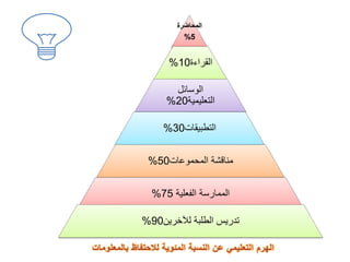 ‫المحاضرة‬
5%
‫القراءة‬10%
‫الوسائل‬
‫التعليمية‬20%
‫التطبيقات‬30%
‫المحموعات‬ ‫مناقشة‬50%
‫الفعلية‬ ‫الممارسة‬75%
‫لآلخرين‬ ‫الطلبة‬ ‫تدريس‬90%
 