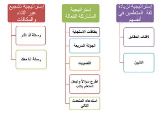 ‫تش‬ ‫إستراتيجية‬‫جيع‬
‫الثناء‬ ‫غير‬
‫والمكافآت‬
‫أقدر‬ ‫أنا‬ ‫رسالة‬
‫معك‬ ‫أنا‬ ‫رسالة‬
‫إستراتيجية‬
‫الفعال‬ ‫المشاركة‬‫ة‬
‫االستجابة‬ ‫بطاقات‬
‫السريعة‬ ‫الجولة‬
‫التصويت‬
‫واجعل‬ ‫سؤاال‬ ‫اطرح‬
‫يكتب‬ ‫المتعلم‬
‫المتحدث‬ ‫استدعاء‬
‫التالي‬
‫لز‬ ‫إستراتيجية‬‫يادة‬
‫المتعلمين‬ ‫ثقة‬‫في‬
‫أنفسهم‬
‫الحقائق‬ ‫الفتات‬
‫التليين‬
 