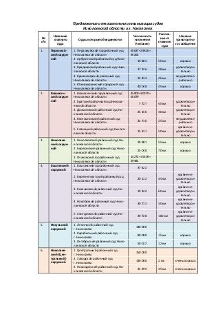 Предложение относительно оптимизации судов  
Николаевской области и г. Николаева: 
№ 
п/п 
Название 
главного 
суда 
Суды,...