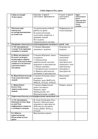 Сабақ барысы/Ход урока
Сабақ кезеңдері/
Этапы урока
Оқытушы іс-әрекеті/
деятельность преподователя
Студент іс-әрекеті/
деятельность
студента
Құрал-
жабдықтар,кө
рнекті
құралдар/обор
удование,нагл
ядные
пособия
1 Ұйымдастыру-
мақсаттық
кезеңі/организационно-
целевой этап
А) организация учебной
работы на уроке.
Б) психологическая
подготовка учащегося к
проверке знаний.
В) Создание
эмоционального настрая.
Информация об
отсутствующих
2 Операция-танымдық кезеңі/операционно-познавательный этап
А. Үй тапсырмасын
тексеру/Этап проверки
домашнего задания
Станция «Проверка
домашнего задания»
Отвечают на
вопросы
Б. Жаңа материалды
белсенді меңгеруге
оқушыларды даярлау
кезеңі/ Этап подготовки
учащихся к активному
усвоению нового
материала
Станция «Изучение нового
материала»
1. Определения
прямоугольной системы
координат в пространстве
2. Радиус-векторы,
3. Координатные плоскости
4. Правила действия над
векторами в пространстве.
Знакомятся с
понятиями
векторы в
пространстве и
связанные с ним
действия над
векторами в
пространстве
В. Жаңа білімді меңгеру/
Этап усвоения новых
знаний
Станция «Усвоение нового
материала»
Решение задач №407(а,б),
409(а,б), 411(а,б), 418(а,б).
Выполняют
задания
Г. Жаңа білімді
бекіту/Этап
закрепления новых
знаний
Станция «Закрепления
нового материала»
Решение задач
№424(а,б).426, 427
Математическая эстафета
Решают задачи
3 Рефлексивті бағалау кезеңі/рефлексивно-оценочный этап
А. Үй тапсырмасы
бойынша мәлімет беру
кезеңі/Этап
информации учащихся
о домашнем задании
В. Гусев Геометрия 10 кл.
Выучить: Прямоугольные
координаты в пространстве.
Действия над векторами.
Решить:№403, 407(ж,з),
411(а,б)
Б. Сабақты
қорытындылау/
Подведение итогов
урока
Выставление оценок
 