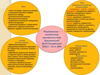 - набуття молоддю соціального досвіду;
- успадкування духовних надбань
українського народу;
- досягнення високої культури
міжнаціональних взаємин;
- формування в молоді рис громадянина
Української держави;
- розвинення духовності, прищеплення
моральності, художньо-естетичної,
правової, трудової, екологічної культури.
- забезпечення умов для
самореалізації особистості відповідно
до її здібностей, суспільних і власних
інтересів;
- формування національної свідомості
та людської гідності, любові до рідної
землі, родини, свого народу, бажання
працювати задля розквіту держави,
готовності її захищати;
- виховання правової культури –
поваги до Конституції, державної
символіки, знання та дотримання
законів.
«громадянин – патріот – гуманіст»
Громадянин: громадянська свідомість,
обов’язок, громадянська гідність,
громадянська активність
Патріот: розуміння і сприйняття
української ідеї, готовність до захисту
своєї Батьківщини.
Гуманіст: доброта, толерантність,
справедливість, щирість, сумлінність,
взаємоповага, принциповість,
непримиренне ставлення до фальші,
цинізму, лицемірства, підлабузництва.
- спостереження;
- діалог, дебати;
- полеміка, круглий стіл;
- моделювання.
- тематичні уроки;
- виховні години;
- фестивалі та свята;
- дні національної культури;
- зустрічі;
- гурткова робота.
 