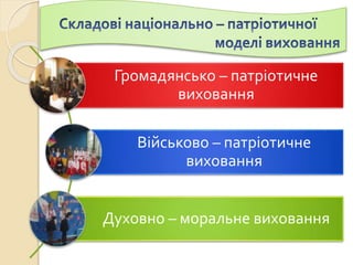 Громадянсько – патріотичне
виховання
Військово – патріотичне
виховання
Духовно – моральне виховання
 