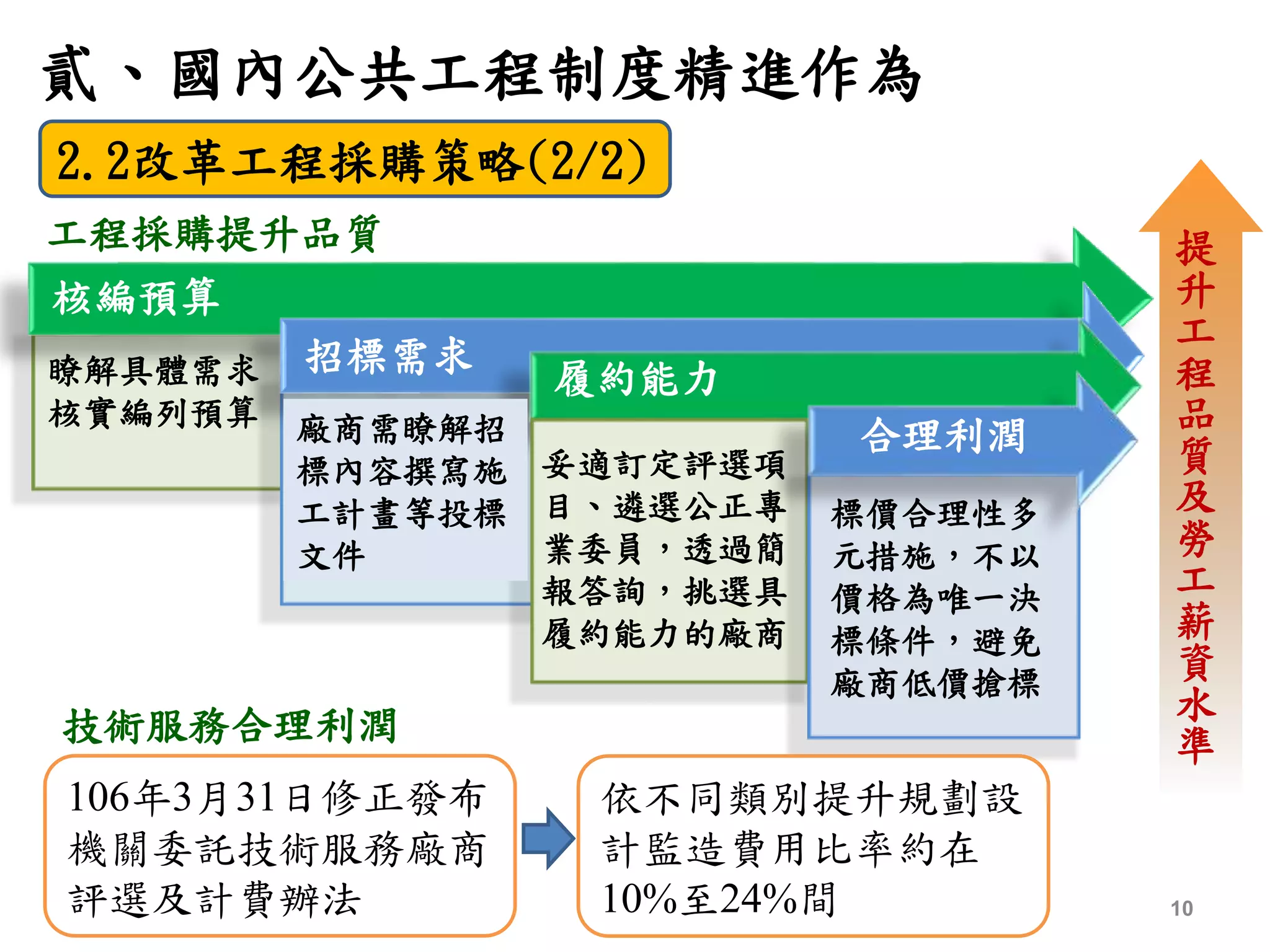 10
貳、國內公共工程制度精進作為
核編預算
提
升
工
程
品
質
及
勞
工
薪
資
水
準
瞭解具體需求
核實編列預算
招標需求
履約能力
合理利潤
標價合理性多
元措施，不以
價格為唯一決
標條件，避免
廠商低價搶標
妥適訂定評選項
目、遴選公正專
業委員，透過簡
報答詢，挑選具
履約能力的廠商
廠商需瞭解招
標內容撰寫施
工計畫等投標
文件
依不同類別提升規劃設
計監造費用比率約在
10%至24%間
工程採購提升品質
技術服務合理利潤
2.2改革工程採購策略(2/2)
106年3月31日修正發布
機關委託技術服務廠商
評選及計費辦法
 