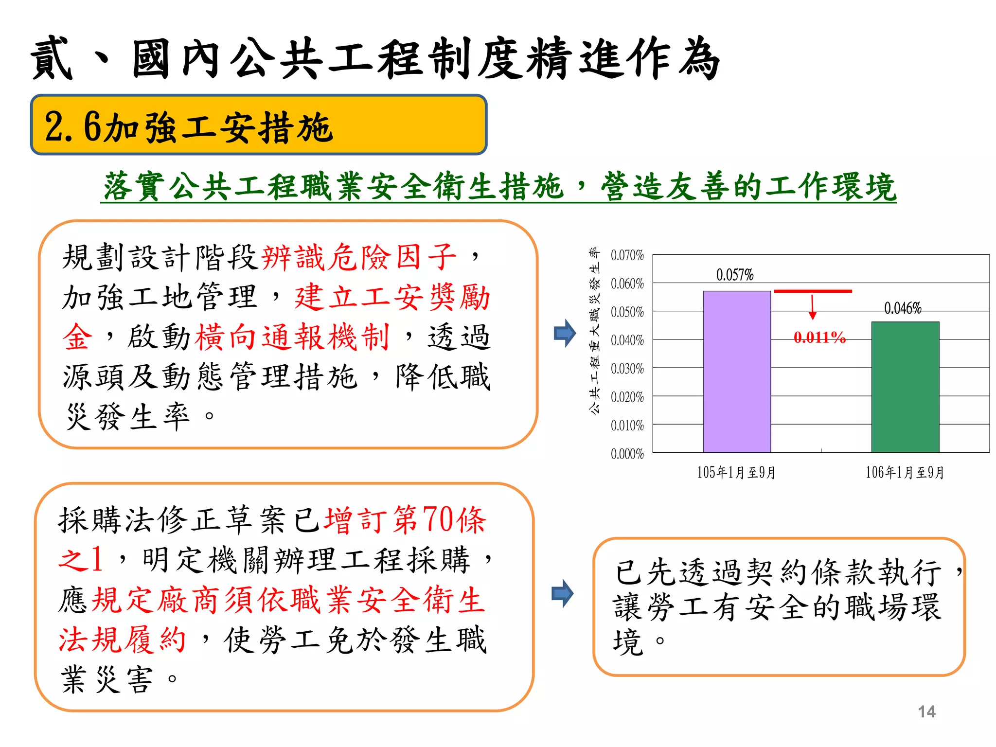 貳、國內公共工程制度精進作為
14
已先透過契約條款執行，
讓勞工有安全的職場環
境。
2.6加強工安措施
0.057%
0.046%
0.000%
0.010%
0.020%
0.030%
0.040%
0.050%
0.060%
0.070%
105年1月至9月 106年1月至9月
公共工程重大職災發生率
0.011%
落實公共工程職業安全衛生措施，營造友善的工作環境
規劃設計階段辨識危險因子，
加強工地管理，建立工安獎勵
金，啟動橫向通報機制，透過
源頭及動態管理措施，降低職
災發生率。
採購法修正草案已增訂第70條
之1，明定機關辦理工程採購，
應規定廠商須依職業安全衛生
法規履約，使勞工免於發生職
業災害。
 