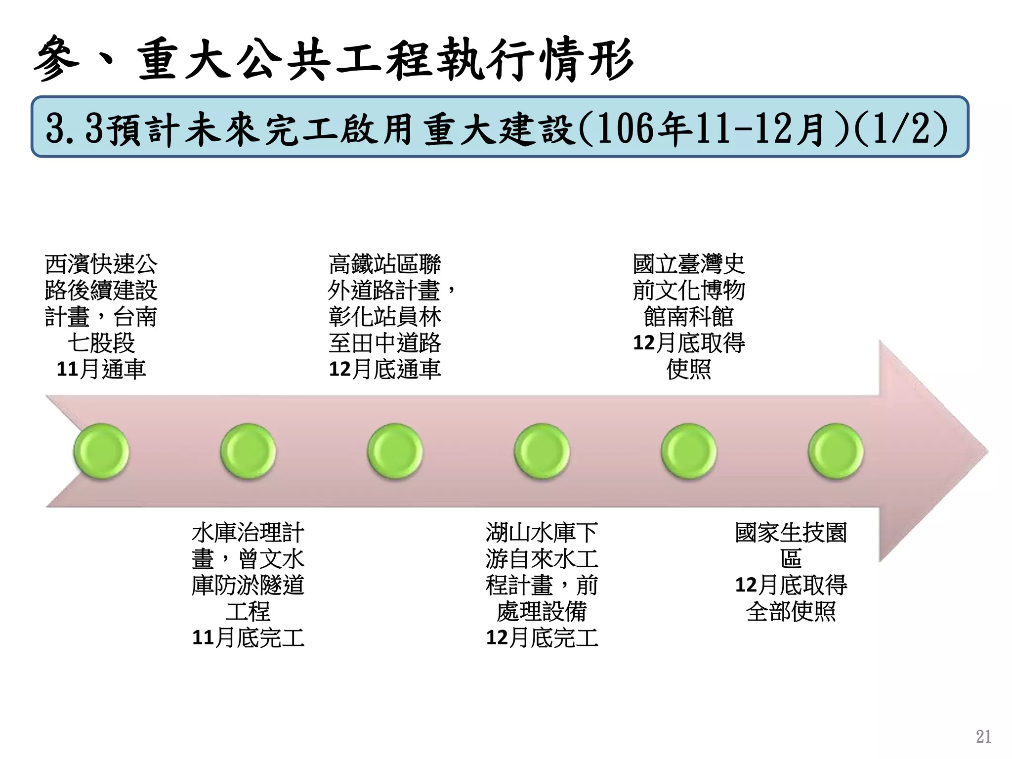 21
3.3預計未來完工啟用重大建設(106年11-12月)(1/2)
參、重大公共工程執行情形
西濱快速公
路後續建設
計畫，台南
七股段
11月通車
水庫治理計
畫，曾文水
庫防淤隧道
工程
11月底完工
高鐵站區聯
外道路計畫，
彰化站員林
至田中道路
12月底通車
湖山水庫下
游自來水工
程計畫，前
處理設備
12月底完工
國立臺灣史
前文化博物
館南科館
12月底取得
使照
國家生技園
區
12月底取得
全部使照
 