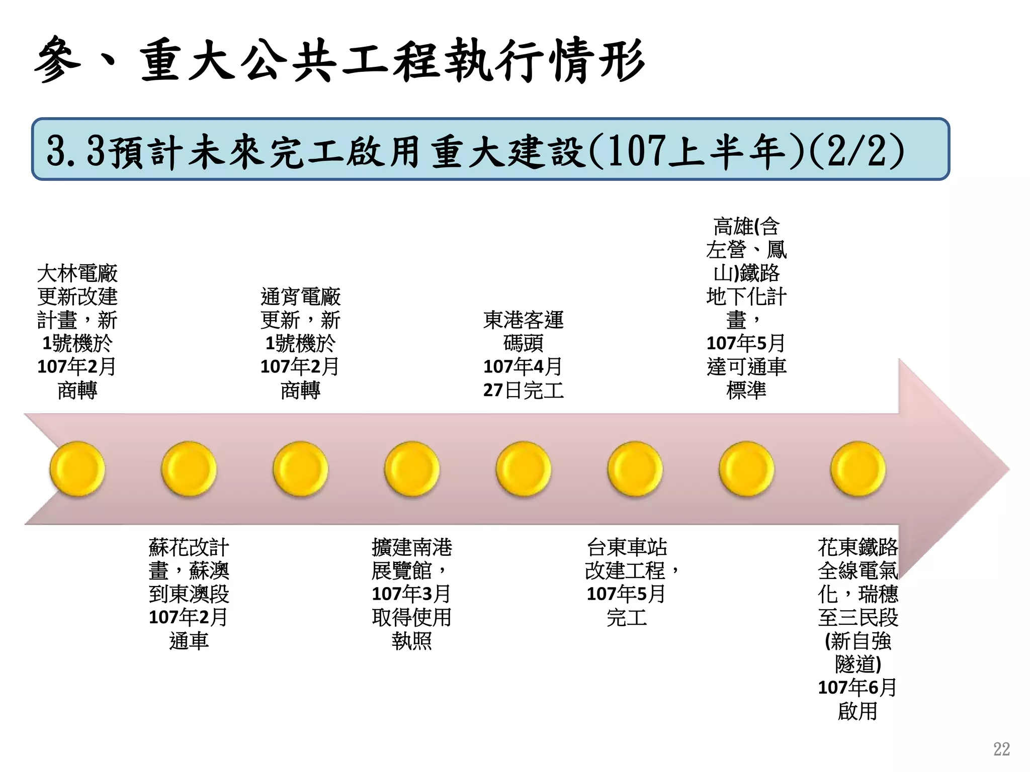 22
3.3預計未來完工啟用重大建設(107上半年)(2/2)
參、重大公共工程執行情形
大林電廠
更新改建
計畫，新
1號機於
107年2月
商轉
蘇花改計
畫，蘇澳
到東澳段
107年2月
通車
通宵電廠
更新，新
1號機於
107年2月
商轉
擴建南港
展覽館，
107年3月
取得使用
執照
東港客運
碼頭
107年4月
27日完工
台東車站
改建工程，
107年5月
完工
高雄(含
左營、鳳
山)鐵路
地下化計
畫，
107年5月
達可通車
標準
花東鐵路
全線電氣
化，瑞穗
至三民段
(新自強
隧道)
107年6月
啟用
 