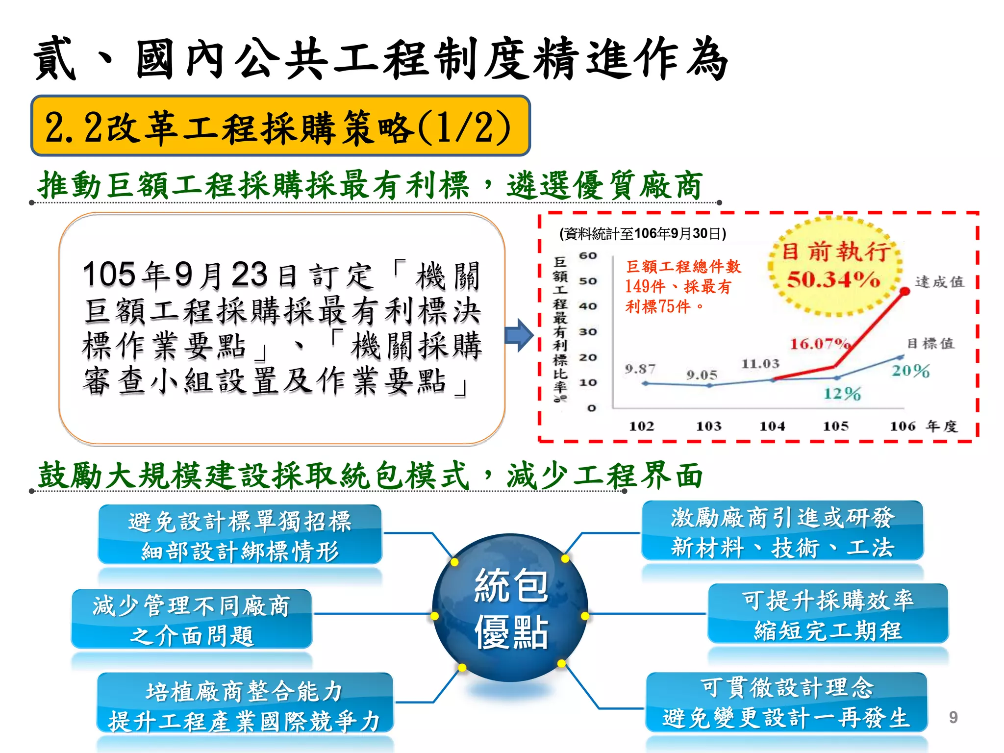 貳、國內公共工程制度精進作為
2.2改革工程採購策略(1/2)
推動巨額工程採購採最有利標，遴選優質廠商
鼓勵大規模建設採取統包模式，減少工程界面
105年9月23日訂定「機關
巨額工程採購採最有利標決
標作業要點」、「機關採購
審查小組設置及作業要點」
(資料統計至106年9月30日)
巨額工程總件數
149件、採最有
利標75件。
統包
優點
減少管理不同廠商
之介面問題
避免設計標單獨招標
細部設計綁標情形
可貫徹設計理念
避免變更設計一再發生
培植廠商整合能力
提升工程產業國際競爭力
激勵廠商引進或研發
新材料、技術、工法
可提升採購效率
縮短完工期程
9
 