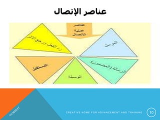 ‫اإلتصال‬ ‫عناصر‬
C R E A T I V E H O M E F O R A D V A N C E M E N T A N D T R A I N I N G 10
 