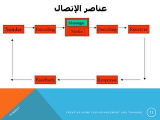 ‫اإلتصال‬ ‫عناصر‬
C R E A T I V E H O M E F O R A D V A N C E M E N T A N D T R A I N I N G 11
 