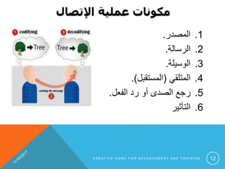 ‫اإلتصال‬ ‫عملية‬ ‫مكونات‬
.1‫المصدر‬.
.2‫الرسالة‬.
.3‫الوسيلة‬.
.4‫المتلقي‬(‫المستقبل‬.)
.5‫الفعل‬ ‫رد‬ ‫أو‬ ‫الصدى‬ ‫رجع‬.
.6‫التأثير‬
C R E A T I V E H O M E F O R A D V A N C E M E N T A N D T R A I N I N G 12
 