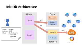Infrakit Architecture
Default
Group 2
AWS EC2
GCP GCE
Docker
Swarm
Kubernetes
Instance
FlavorGroup
RPC
RPC
API
Group : Default
Instance : AWS
Flavor : Docker Swarm
master 2
worker 4
 