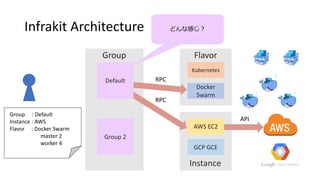 Infrakit Architecture
Default
Group 2
AWS EC2
GCP GCE
Docker
Swarm
Kubernetes
Instance
FlavorGroup
RPC
RPC
API
Group : Default
Instance : AWS
Flavor : Docker Swarm
master 2
worker 4
どんな感じ？
 