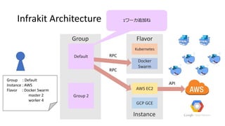 Infrakit Architecture
Default
Group 2
AWS EC2
GCP GCE
Docker
Swarm
Kubernetes
Instance
FlavorGroup
RPC
RPC
API
Group : Default
Instance : AWS
Flavor : Docker Swarm
master 2
worker 4
1ワーカ追加ね
 