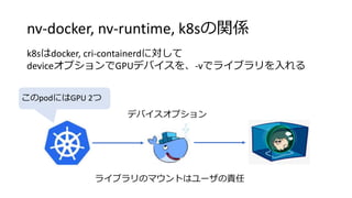 nv-docker, nv-runtime, k8sの関係
k8sはdocker, cri-containerdに対して
deviceオプションでGPUデバイスを、-vでライブラリを入れる
デバイスオプション
このpodにはGPU 2つ
ライブラリのマウントはユーザの責任
 